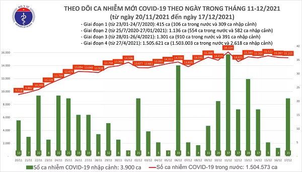 Ngày 17/12: Có 15.236 ca mắc COVID-19, số bệnh nhân khỏi kỷ lục với hơn 31.000 ca