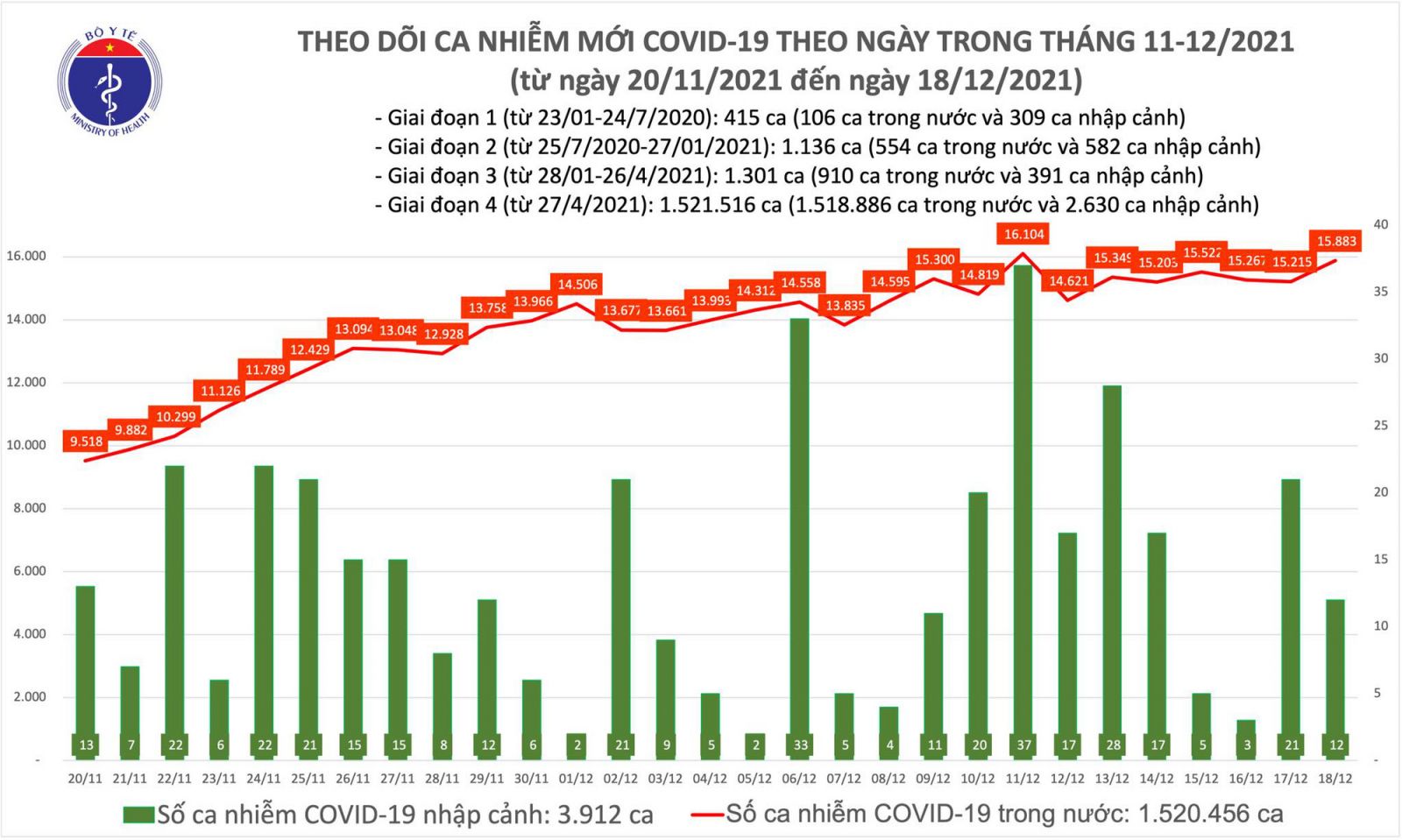 Ngày 18/12: Có 15.895 ca mắc COVID-19 tại 60 tỉnh, thành phố, riêng Hà Nội 1.244 ca