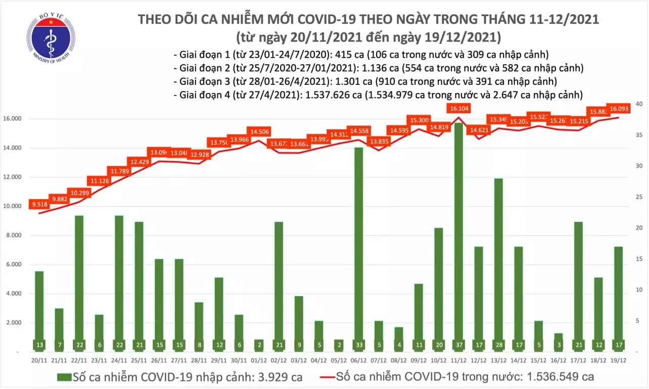 Ngày 19/12: Có 16.110 ca COVID-19, Hà Nội nhiều nhất cả nước với 1.405 ca