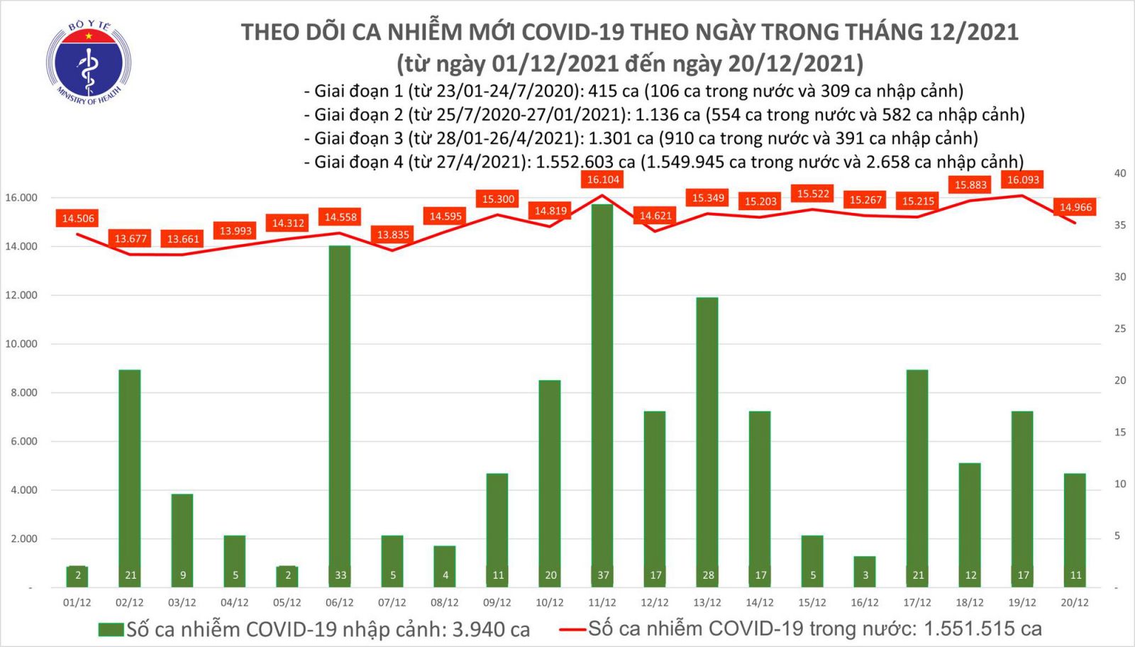 Ngày 20/12: Có 14.977 ca COVID-19, Hà Nội tiếp tục có số mắc cao nhất cả nước với 1.612 ca