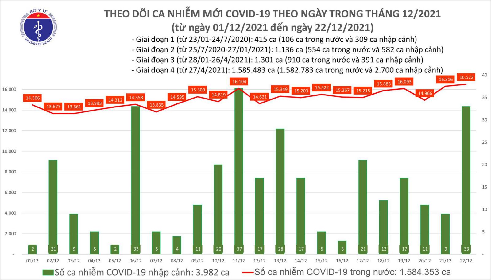 Ngày 22/12: Có 16.555 ca COVID-19, Hà Nội đã 4 ngày liên tục số mắc nhiều nhất cả nước