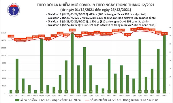 Ngày 26/12: Có 15.218 ca COVID-19, Hà Nội 8 ngày liên tục có số mắc mới nhiều nhất cả nước với 1.910 ca