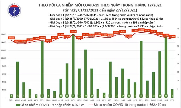 Ngày 27/12: Cả nước có 14.872 ca mắc COVID-19; riêng Hà Nội 1.948 ca