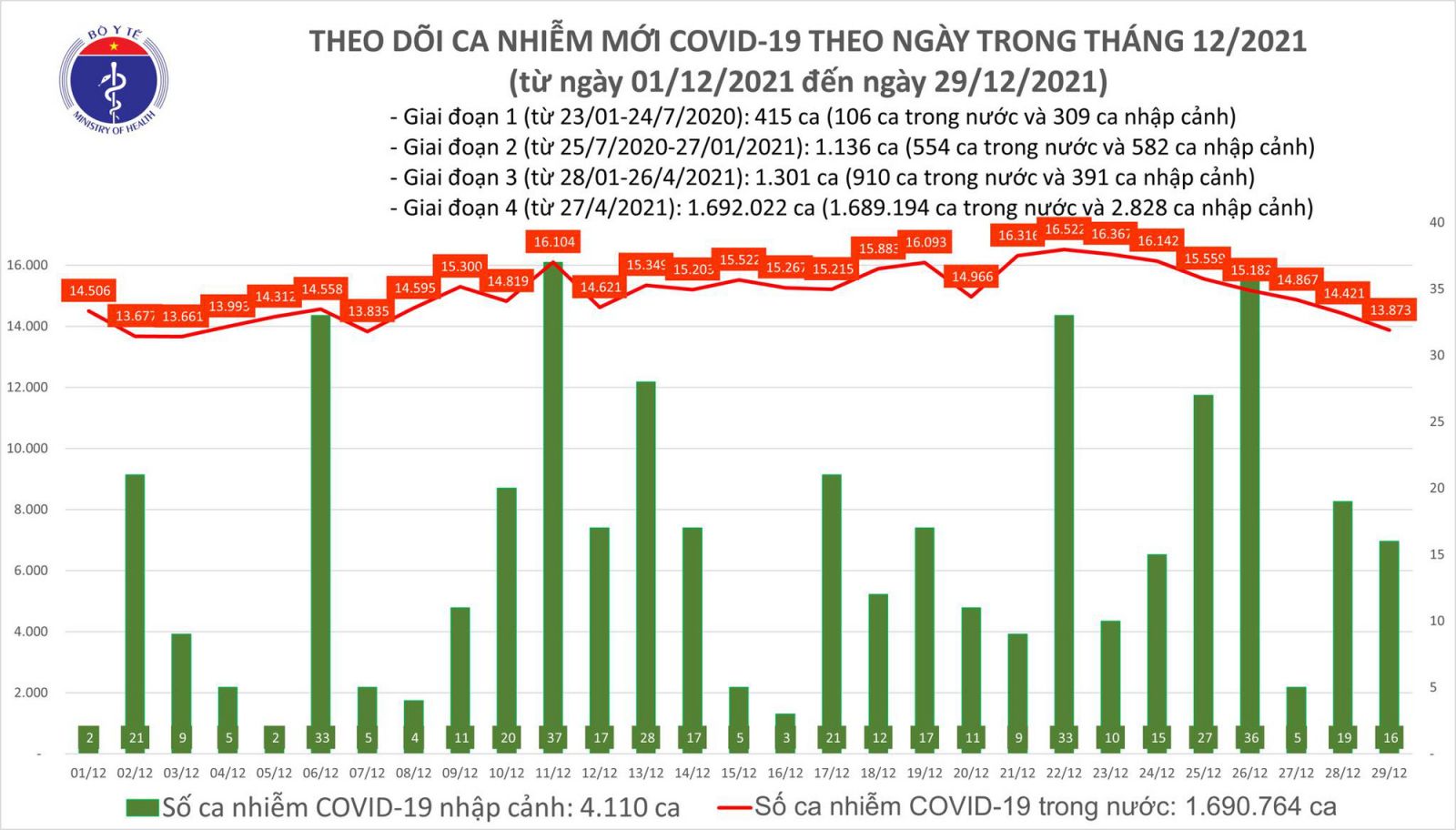 Ngày 29/12: Có 13.889 ca mắc COVID-19 tại 60 tỉnh, thành; Hà Nội vẫn nhiều nhất với 1.766 ca