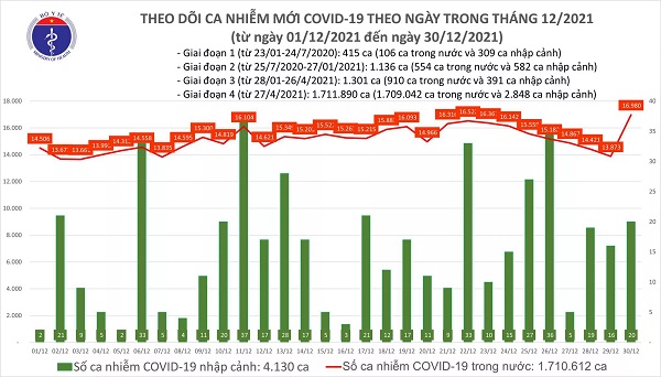 Ngày 30/12: Số mắc COVID-19 tăng thêm 17.000 người; riêng Hà Nội 1.866 ca