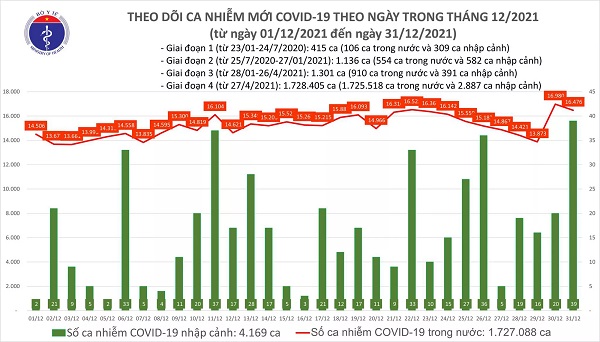 Ngày 31/12: Có 16.515 ca mắc COVID-19 tại 60 tỉnh, thành; Hà Nội vẫn nhiều nhất với 1.914 ca