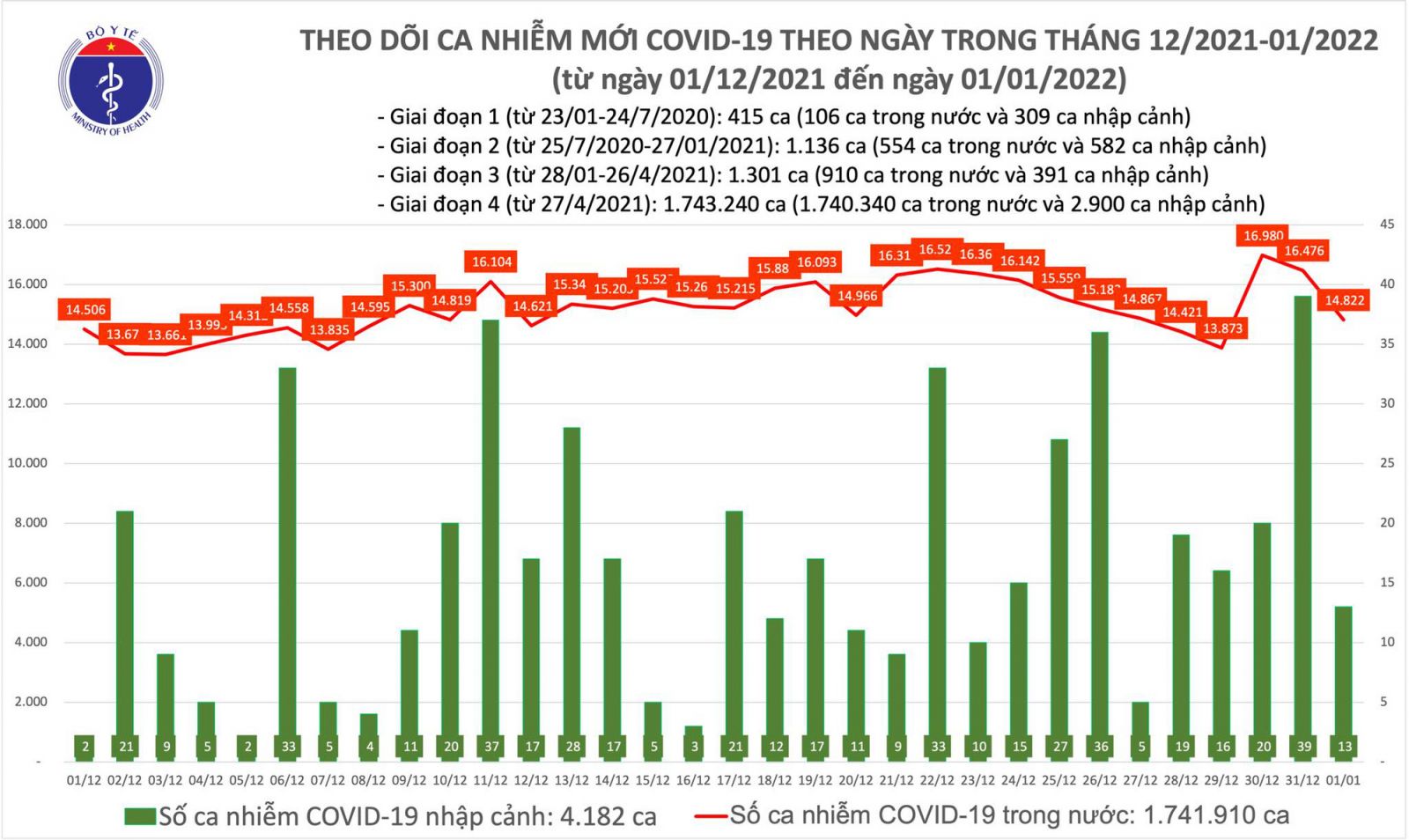 Ngày đầu năm 2022 có 14.835 ca mắc COVID-19, Hà Nội nhiều nhất 1.748 ca