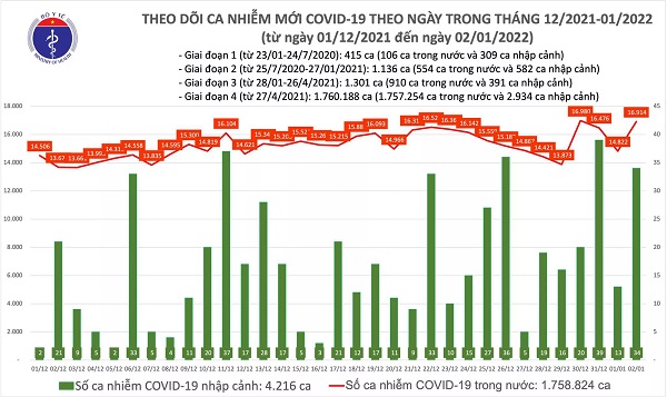 Ngày 2/1: Cả nước có 16.948 ca COVID-19 mới, Hà Nội lần đầu vượt mốc 2.000 ca