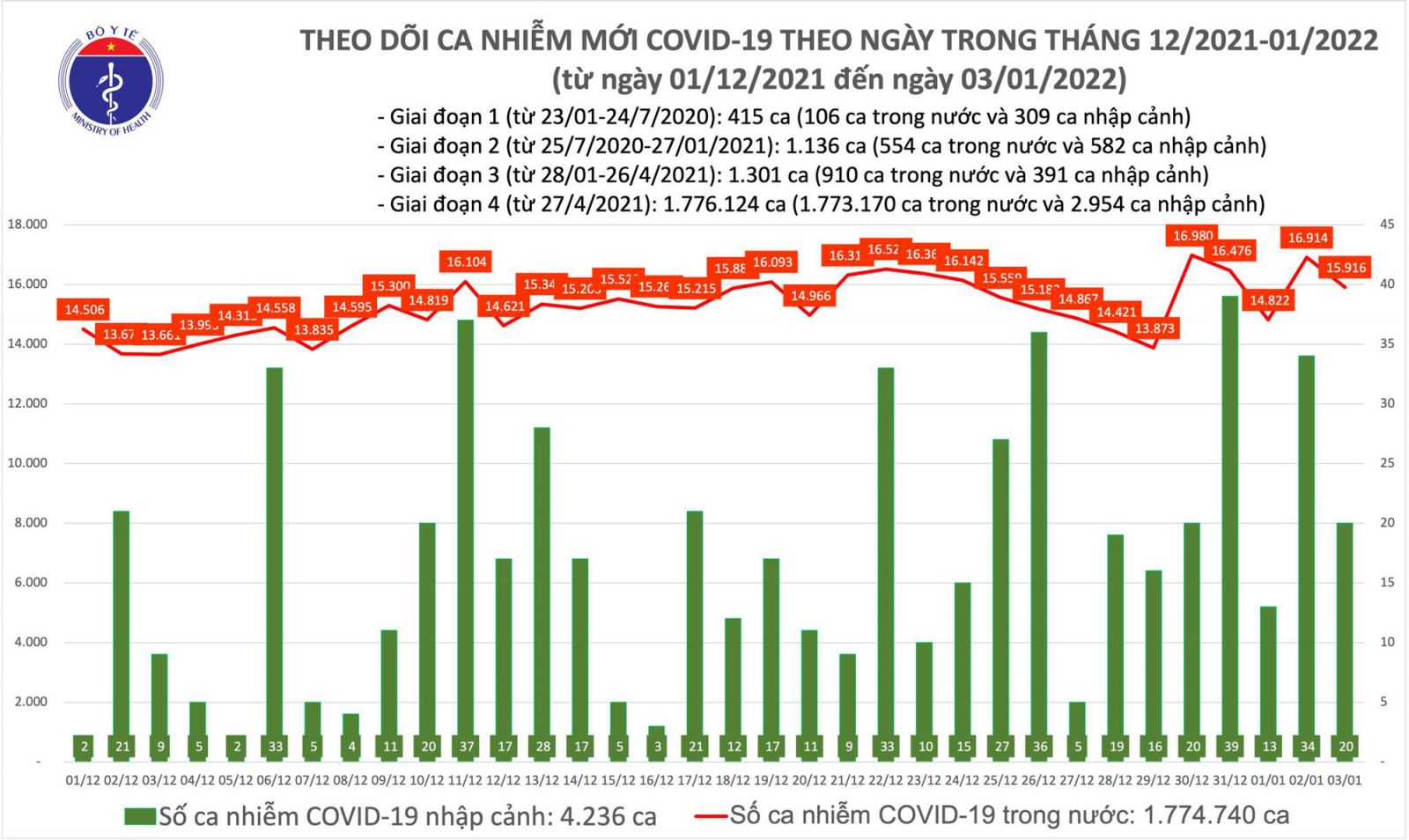 Ngày 3/1: Có 15.936 ca mắc COVID-19 tại 60 tỉnh, thành; Hà Nội nhiều nhất 2.100 ca