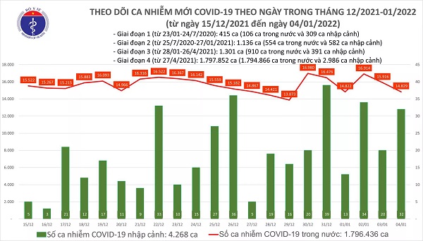 Ngày 4/1: Có 14.861 ca COVID-19, Hà Nội chạm mốc 2.500 ca; Trà Vinh 'bổ sung' thêm gần 6.900 F0