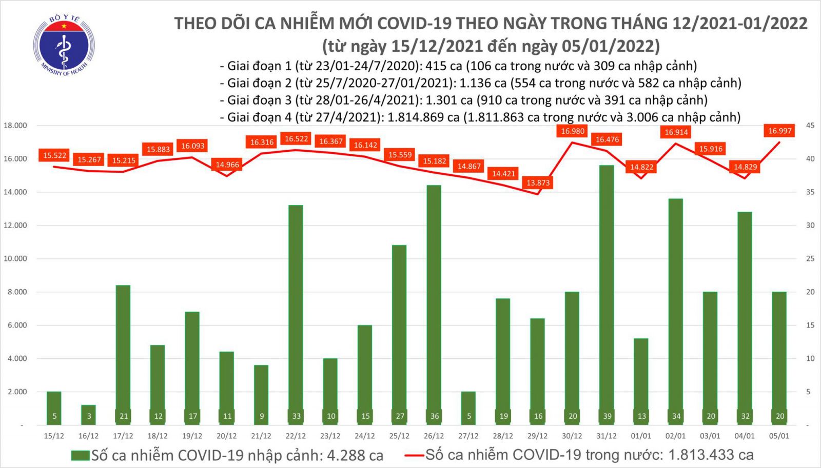 Ngày 5/1: Cả nước có 17.017 ca mắc COVID-19, Hà Nội vẫn nhiều nhất với 2.505 ca