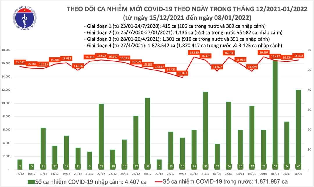 Ngày 8/1: Thêm 16.553 ca mắc COVID-19; riêng Hà Nội gần 2.800 ca