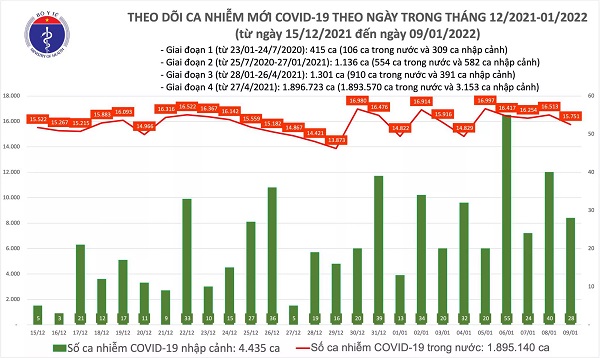 Ngày 9/1: Có 15.779 ca mắc COVID-19, Hà Nội vượt mốc 2.800 ca