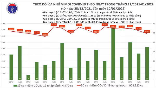 Ngày 10/1: Có 14.818 ca mắc COVID-19 tại 62 tỉnh, thành, riêng Hà Nội 2.830 ca