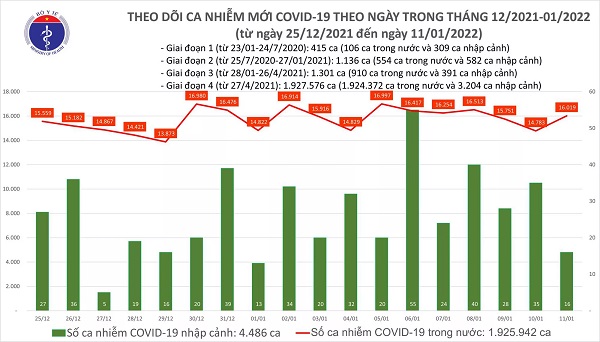 Ngày 11/1: Cả nước có 16.035 ca mắc COVID-19; Hà Nội chạm mốc 2.900 ca