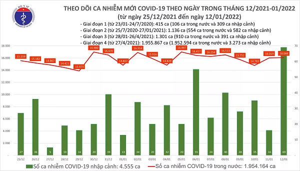 Ngày 12/1: Có 16.135 ca COVID-19, Hà Nội vẫn dẫn đầu; Khánh Hoà 'bổ sung' 12.156 F0