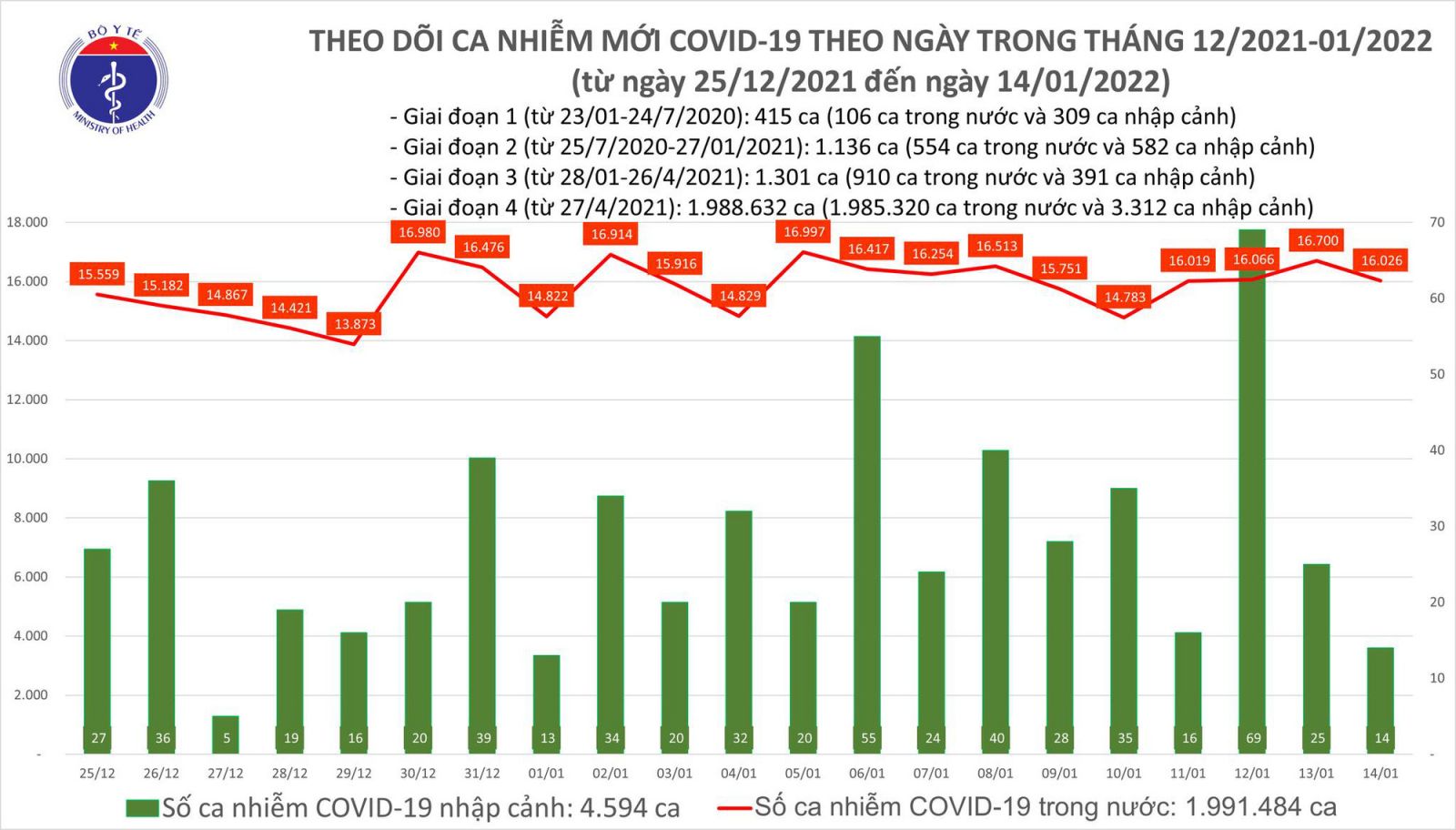 Ngày 14/1: Có 16.040 ca mắc COVID-19, Hà Nội lần đầu vượt mốc 3.000 ca