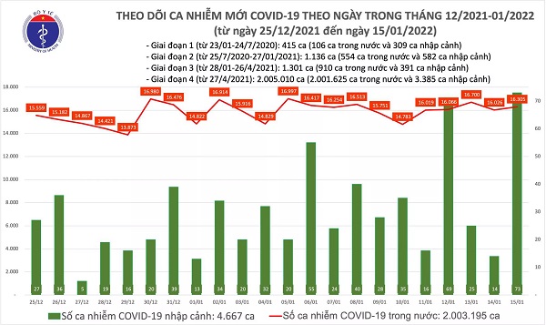 Ngày 15/1: Có 16.378 ca mắc COVID-19, Hà Nội vẫn dẫn đầu; số ca tử vong giảm mạnh