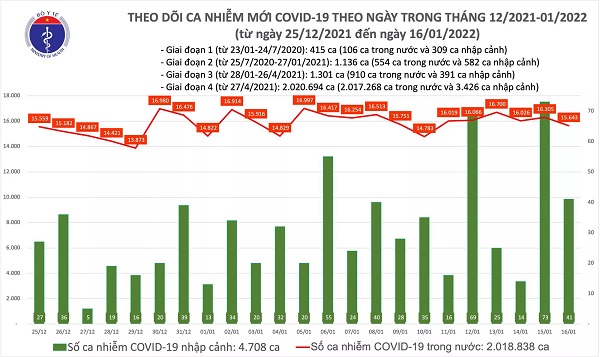 Ngày 16/1: Có 15.684 ca mắc COVID-19; Hà Nội gần 3.000 ca; số tử vong tiếp tục giảm