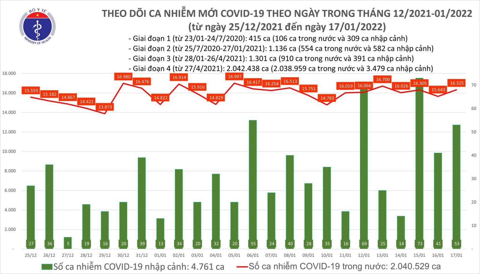 Ngày 17/1: Có 16.378 ca COVID-19, Hà Nội vẫn nhiều ca mắc nhất, Cà Mau bổ sung 5.366 F0