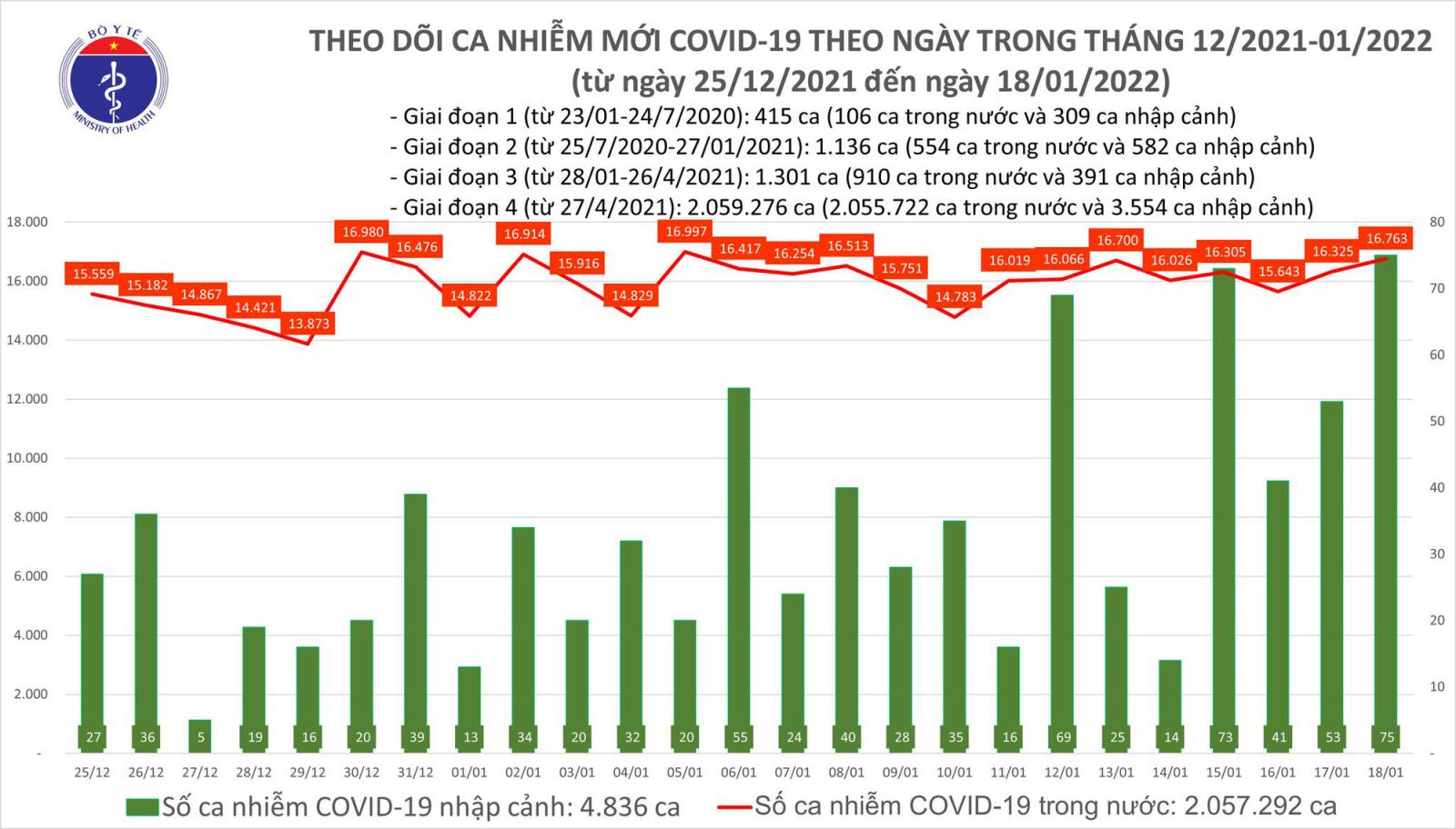 Ngày 18/1: Cả nước có 16.838 ca mắc COVID-19, Hà Nội nhiều nhất, tiếp theo là Hải Phòng