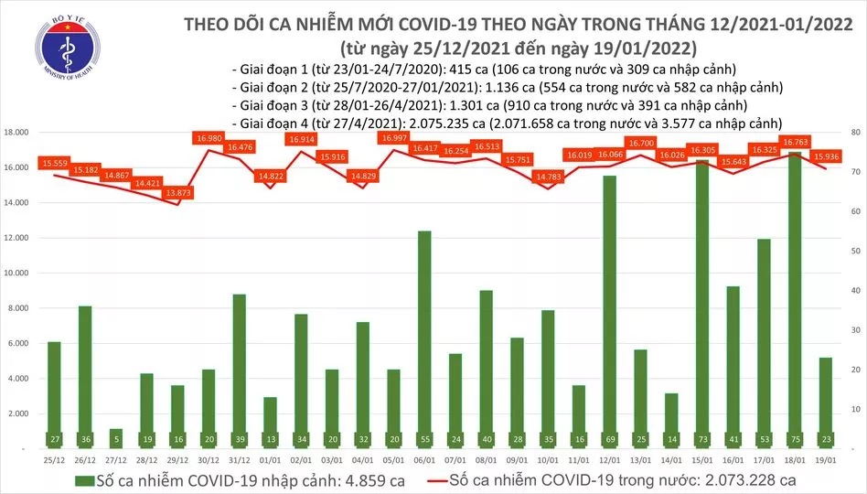 Ngày 19/1: Có 15.959 ca COVID-19, Hà Nội vẫn nhiều nhất; Đã ghi nhận 108 ca nhiễm biến chủng Omicron