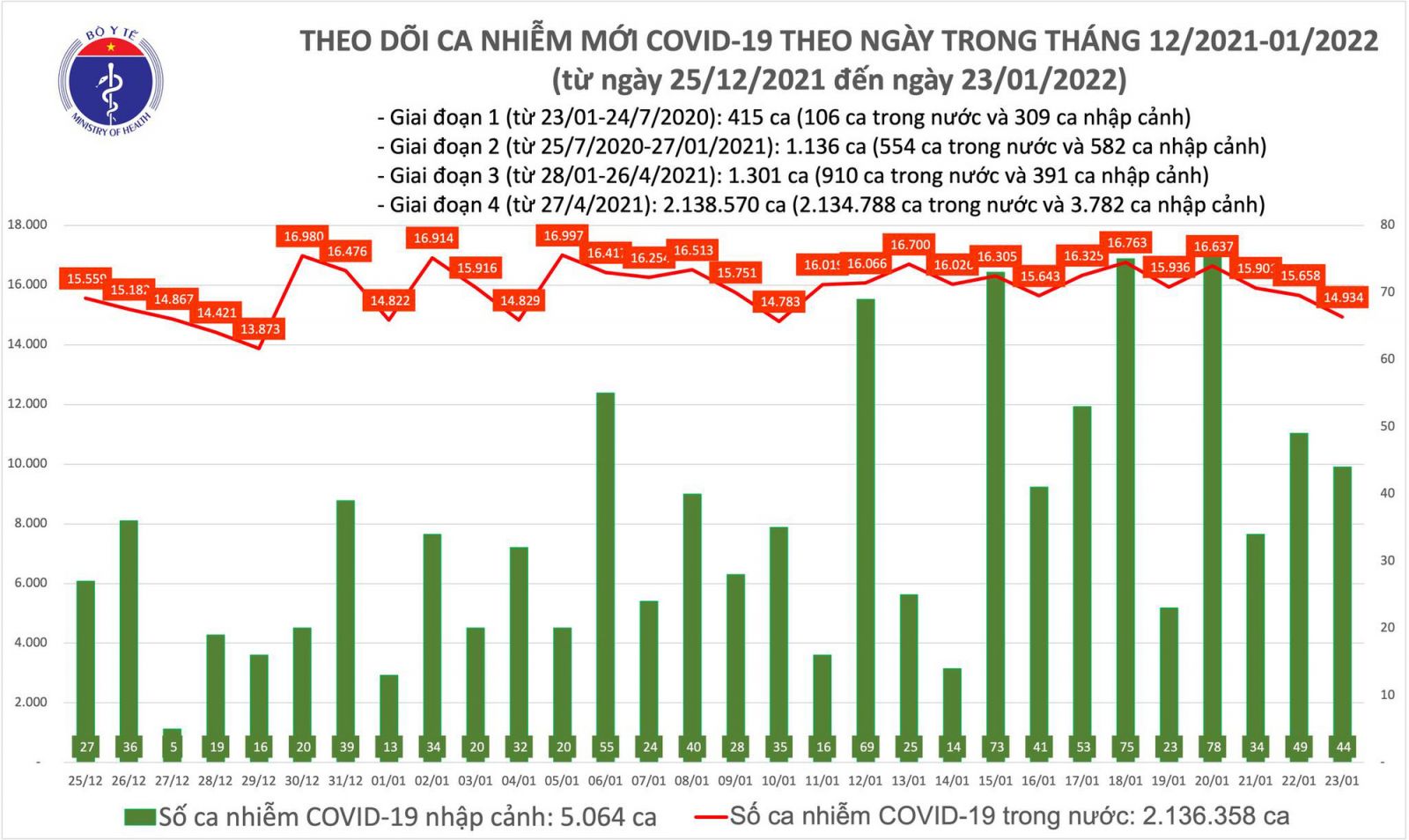 Ngày 23/1: Có 14.978 ca mắc COVID-19, số tử vong giảm mạnh còn 123 ca