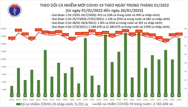 Ngày 26/1: Có 15.954 ca mắc COVID-19, Hà Nội vẫn nhiều nhất; 166 F0 nhiễm biến chủng Omciron