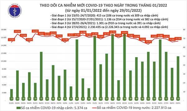 Ngày 29/1: Có 15.150 ca COVID-19, Hà Nội vẫn nhiều nhất; số F0 tử vong giảm mạnh
