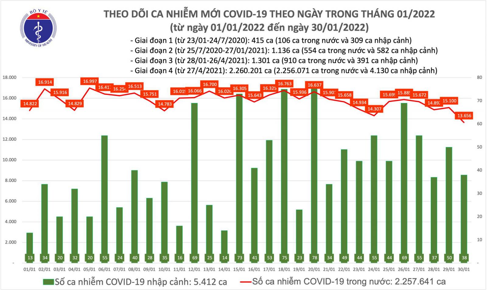 Ngày 30/1: Có 13.694 ca COVID-19, Hà Nội nhiều nhất với gần 3.000 ca; Việt Nam có 184 F0 nhiễm Omicron
