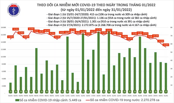 Ngày 29 Tết, có 12.674 ca COVID-19 tại 57 tỉnh, thành; giảm hơn 1.000 ca so với hôm qua