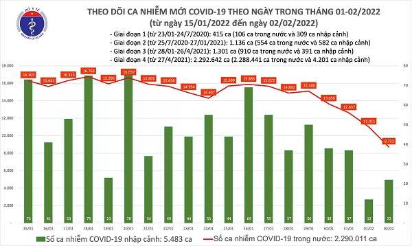 Ngày 2/2: Có 8.744 ca COVID-19, số mắc thấp nhất trong vài tháng qua
