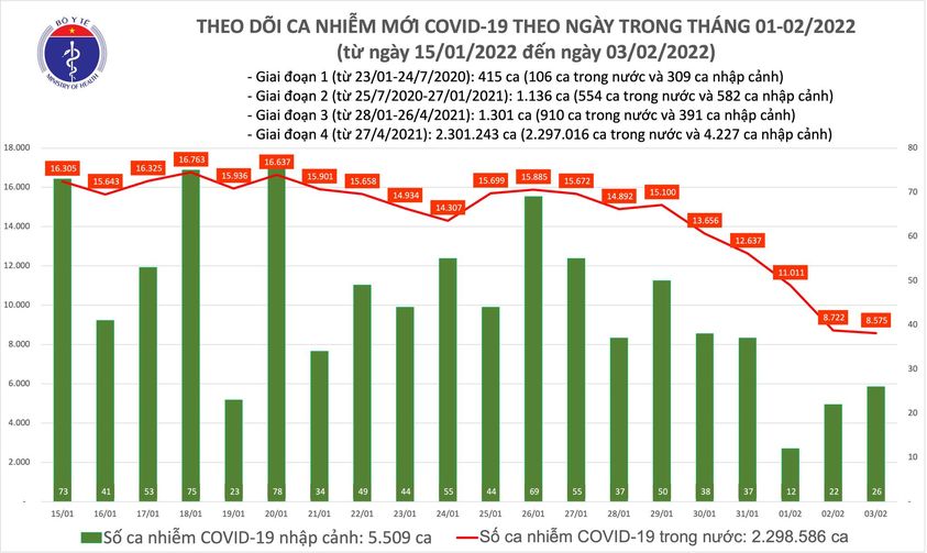 Ngày 3/2: Số mắc COVID-19 tiếp tục giảm, còn 8.601 ca; có 192 F0 nhiễm Omicron