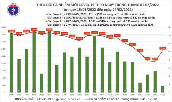 Ngày 4/2: Có 11.594 ca COVID-19, tăng hơn 3.000 F0 so với hôm qua; Hà Nội vẫn nhiều nhất