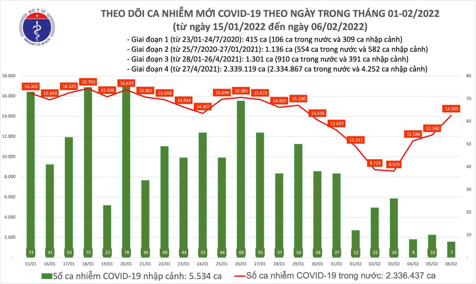 Ngày 6/2: Có 14.112 ca COVID-19; 63 ca tử vong, thấp nhất trong vài tháng qua