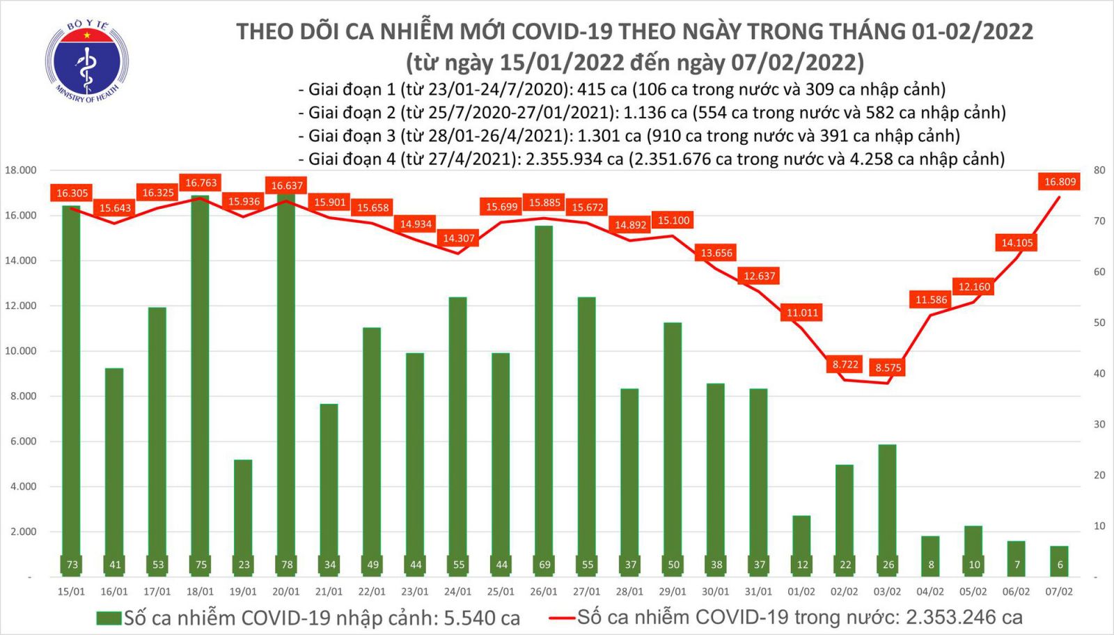 Ngày 7/2: Có 16.815 ca COVID-19, tăng 2.700 F0 so với hôm qua; Hà Nội chạm mốc 3.000 ca