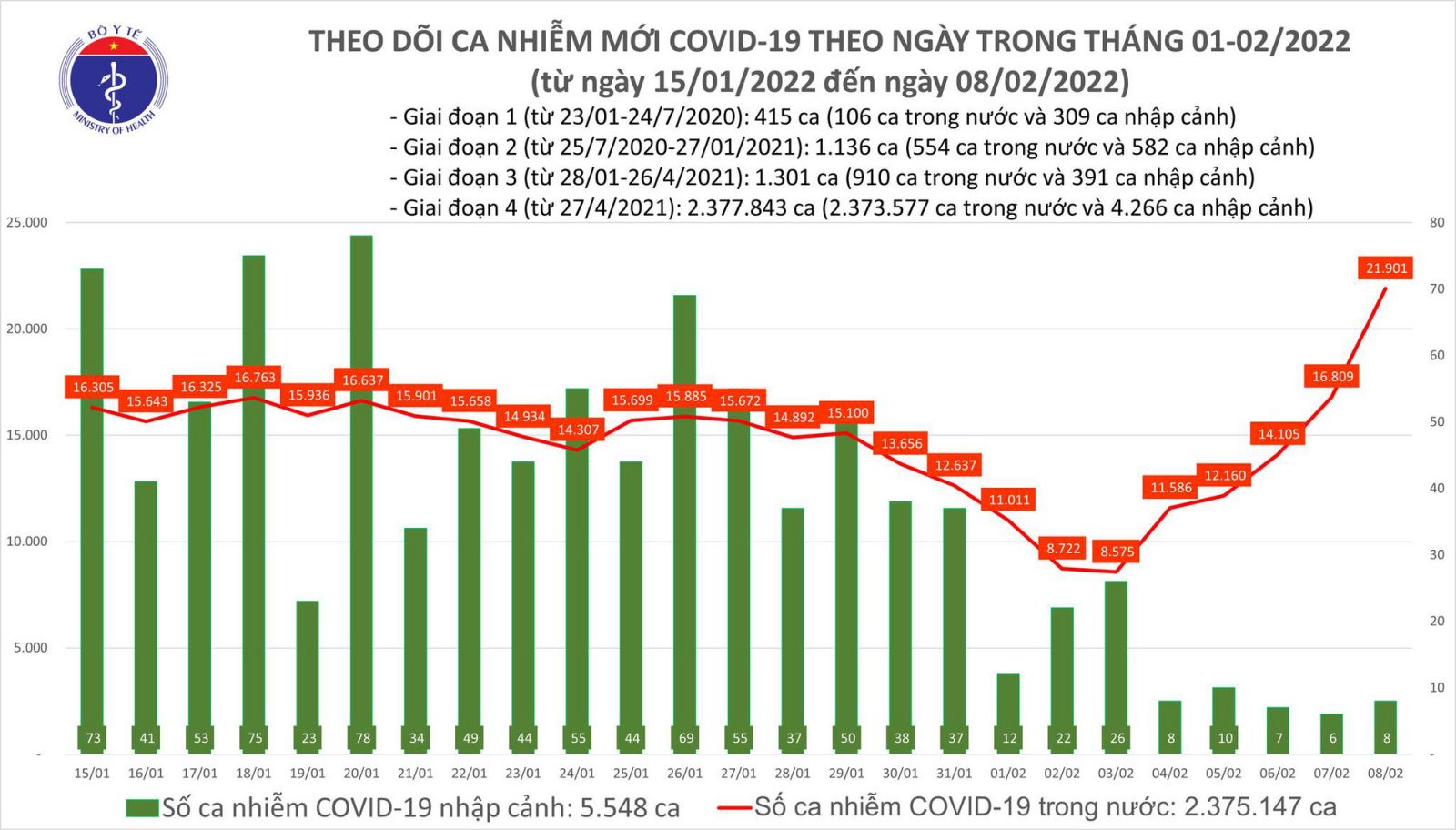 Ngày 8/2: Số ca COVID-19 tăng vọt, cả nước có 21.909 F0