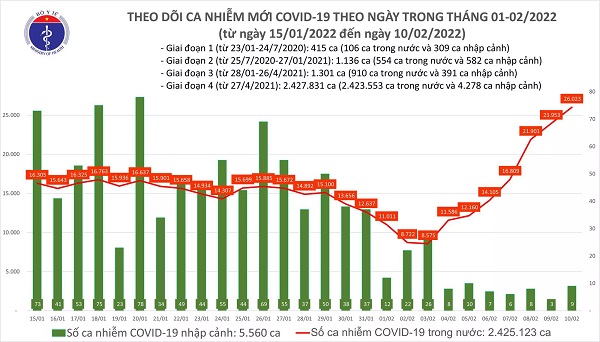 Ngày 10/2: Số ca COVID-19 tiếp tục tăng, lên đến 26.032 F0 tại 61 tỉnh, thành