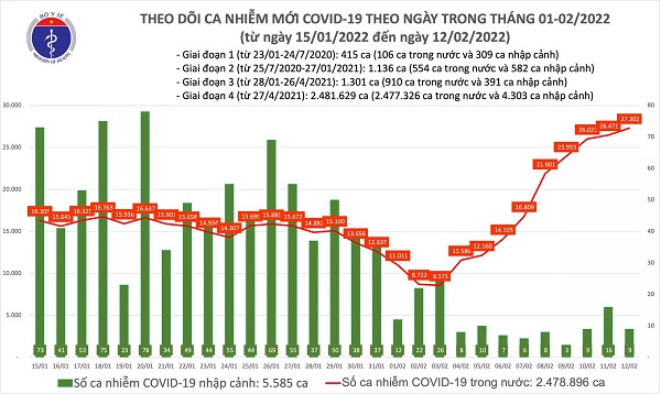Ngày 12/2: Lần đầu số mắc COVID-19 lên 27.311 ca tại 60 tỉnh, thành