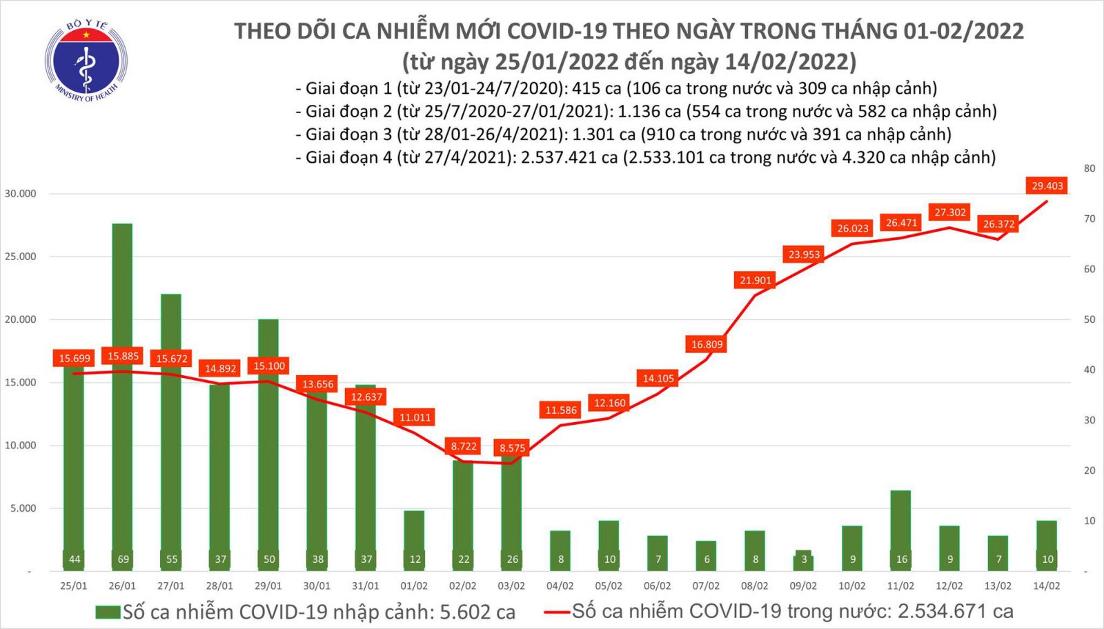 Ngày 14/2: Lần đầu số mắc COVID-19 cả nước lên 29.413 ca, tăng hơn so với hôm qua 3.000 F0