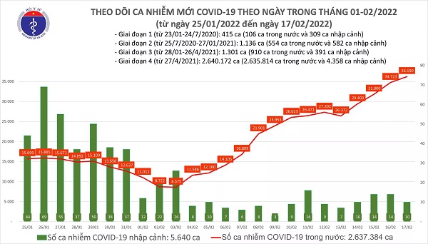 Ngày 17/2: Số mắc mới COVID-19 tại 62 tỉnh, thành đã tăng lên 36.200 ca