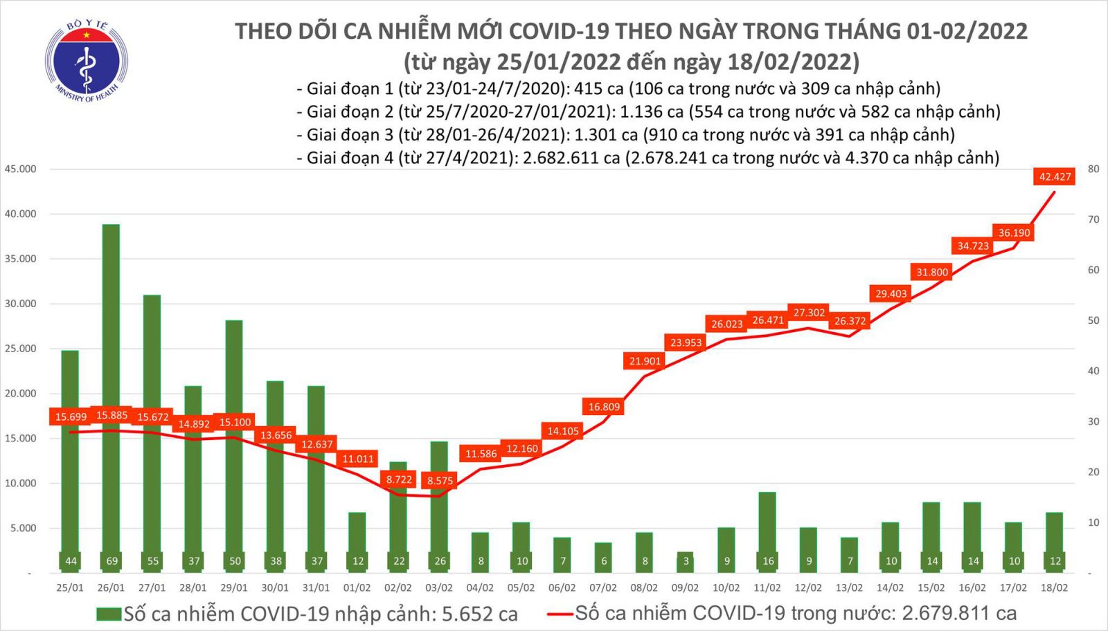 Ngày 18/2: Lần đầu số mắc COVID-19 mới ở nước ta lên đến 42.439 ca