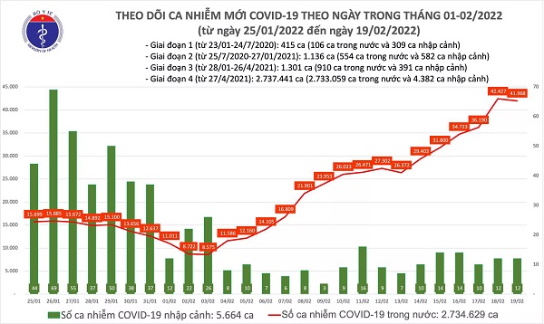 Ngày 19/2: Có 41.980 ca COVID-19 mới, gần 6.900 ca khỏi