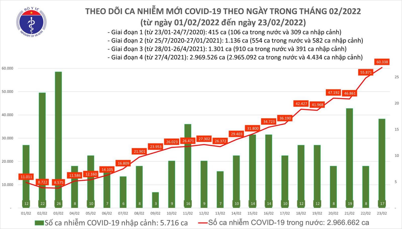 Ngày 23/2: Lần đầu số mắc COVID-19 mới tăng vọt lên 60.355 ca