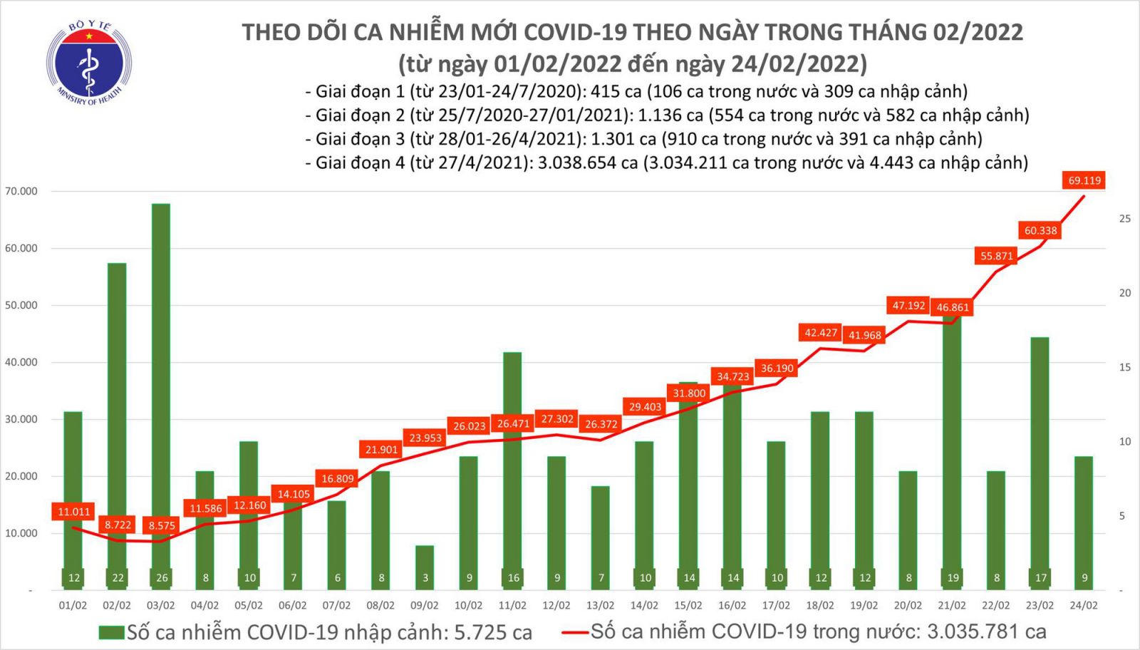 Ngày 24/2: Số ca COVID-19 tăng vọt lên 69.128 F0; nhiều hơn hôm qua gần 8.800 ca
