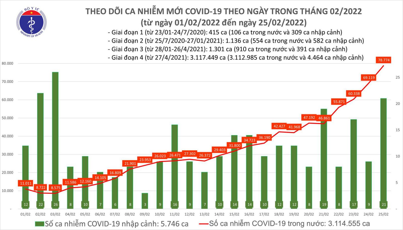 Ngày 25/2: Số mắc mới COVID-19 tăng vọt lên 78.795 ca, tăng hơn 9.600 ca so với hôm qua