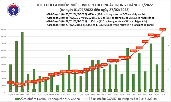 Ngày 27/2: Số mắc COVID-19 mới tăng vọt lên 86.990 ca; Phú Thọ đăng ký bổ sung 14.838 F0