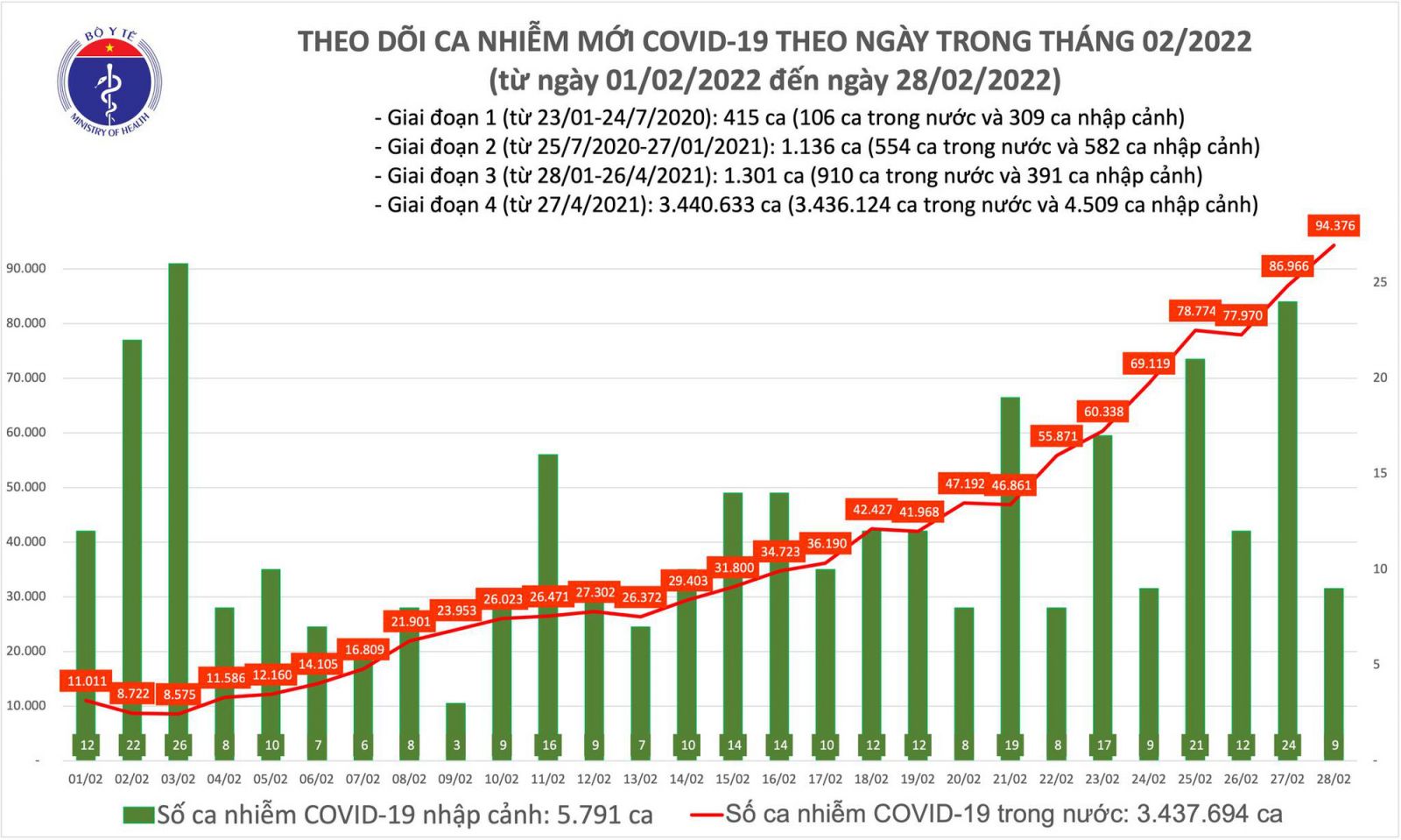 Ngày 28/2: Ca mắc mới COVID-19 lần đầu tăng vọt lên 94.385; Quảng Ninh bổ sung hơn 28.000 F0