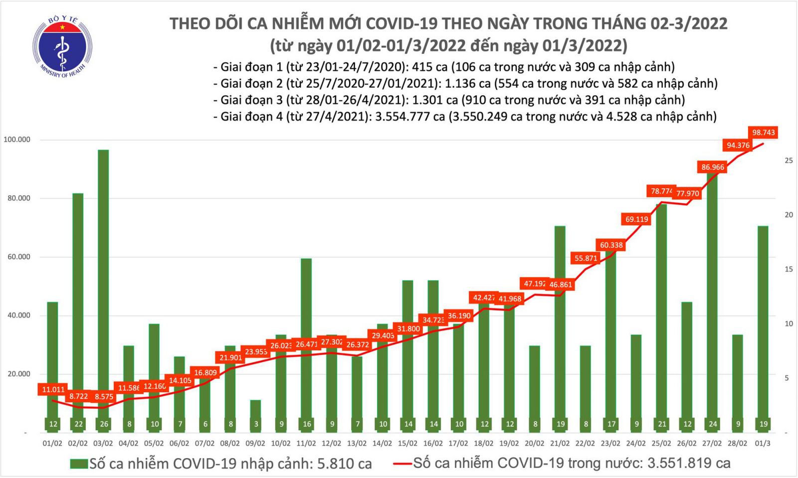 Ngày 1/3: Số mắc mới COVID-19 cả nước lần đầu lên đến 98.762 ca; Hà Giang bổ sung hơn 15.000 F0