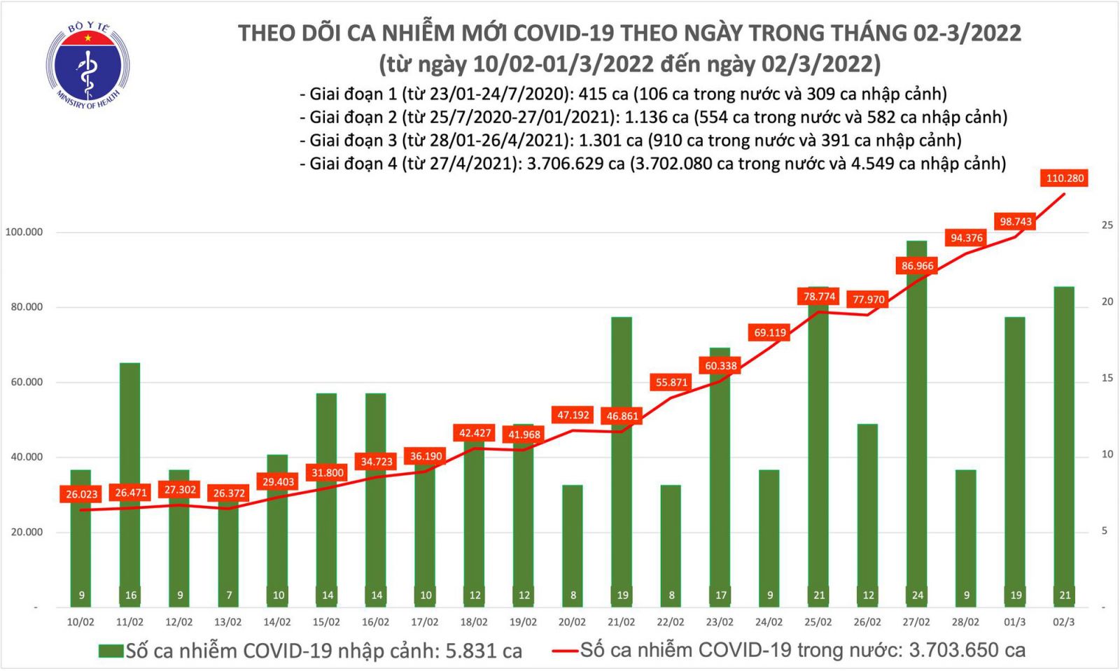 Ngày 2/3: Lần đầu số mắc COVID-19 ở nước ta lên đến 110.301 ca; TP.HCM hơn 2.700 F0